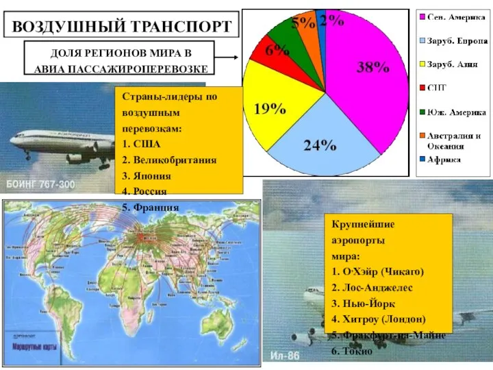 ВОЗДУШНЫЙ ТРАНСПОРТ ДОЛЯ РЕГИОНОВ МИРА В АВИА ПАССАЖИРОПЕРЕВОЗКЕ Крупнейшие аэропорты мира: