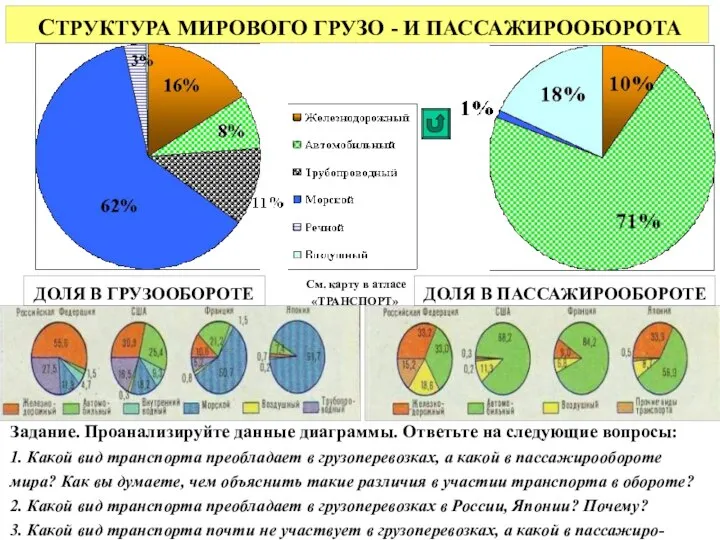 СТРУКТУРА МИРОВОГО ГРУЗО - И ПАССАЖИРООБОРОТА ДОЛЯ В ГРУЗООБОРОТЕ ДОЛЯ В