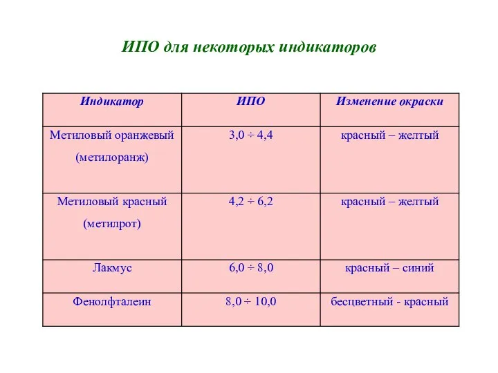 ИПО для некоторых индикаторов