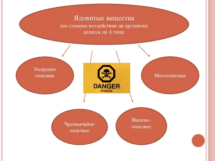 Ядовитые вещества (по степени воздействия на организм) делятся на 4 типа: