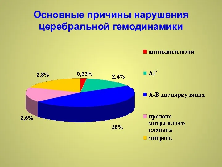 Основные причины нарушения церебральной гемодинамики