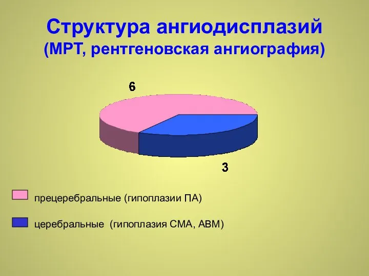 Структура ангиодисплазий (МРТ, рентгеновская ангиография) прецеребральные (гипоплазии ПА) церебральные (гипоплазия СМА, АВМ)