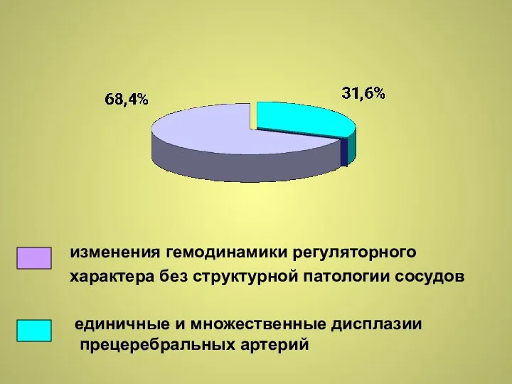 изменения гемодинамики регуляторного характера без структурной патологии сосудов единичные и множественные дисплазии прецеребральных артерий