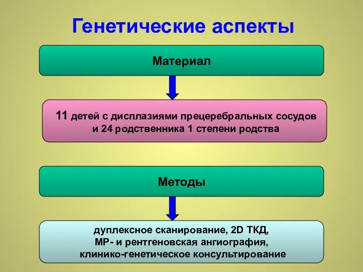 Генетические аспекты Материал 11 детей с дисплазиями прецеребральных сосудов и 24