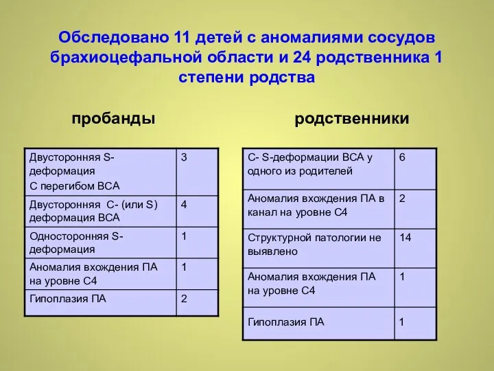 Обследовано 11 детей с аномалиями сосудов брахиоцефальной области и 24 родственника