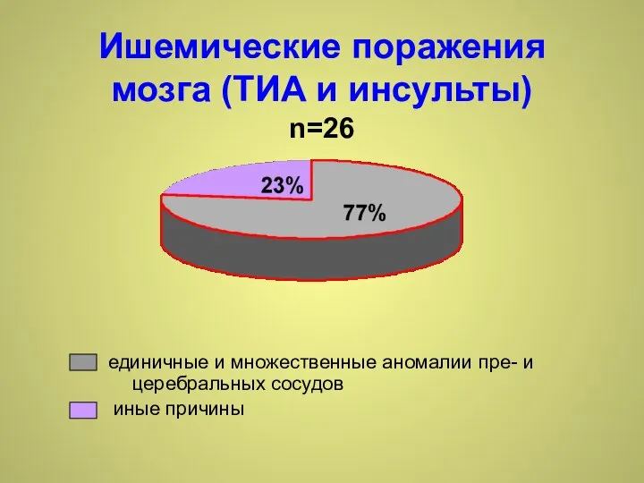 Ишемические поражения мозга (ТИА и инсульты) n=26 единичные и множественные аномалии