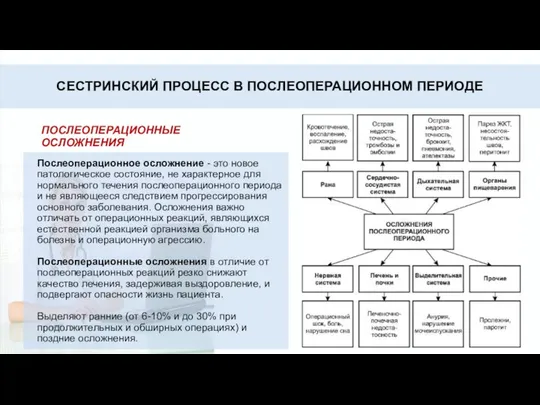 СЕСТРИНСКИЙ ПРОЦЕСС В ПОСЛЕОПЕРАЦИОННОМ ПЕРИОДЕ Послеоперационное осложнение - это новое патологическое