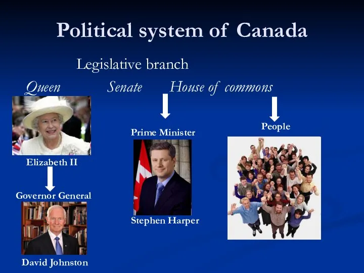 Political system of Canada Legislative branch Queen Senate House of commons