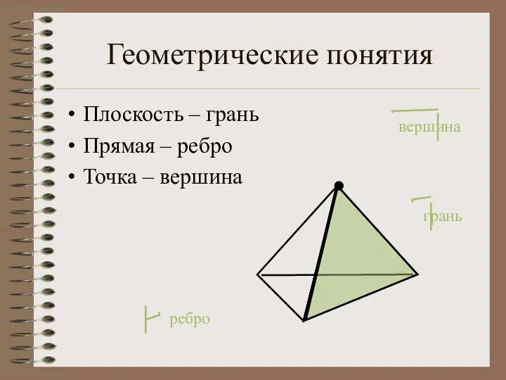 Геометрические понятия Плоскость – грань Прямая – ребро Точка – вершина грань ребро вершина