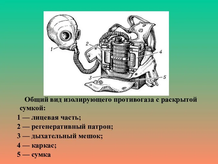 Общий вид изолирующего противогаза с раскрытой сумкой: 1 — лицевая часть;