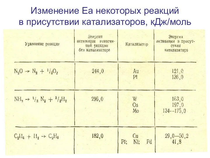 Изменение Еа некоторых реакций в присутствии катализаторов, кДж/моль