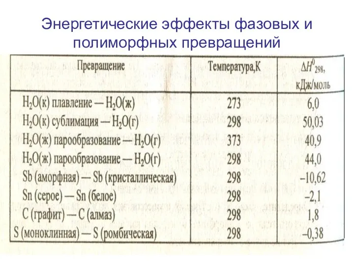 Энергетические эффекты фазовых и полиморфных превращений