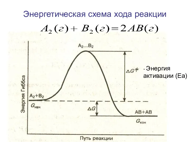 Энергетическая схема хода реакции - Энергия активации (Еа)