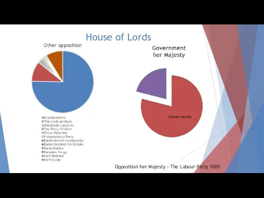 House of Lords Opposition her Majesty - The Labour Party 100%