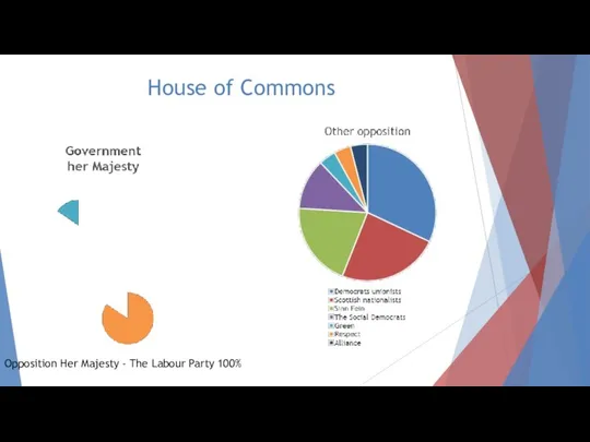 House of Commons Opposition Her Majesty - The Labour Party 100%