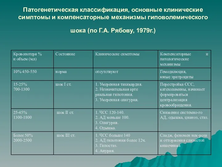 Патогенетическая классификация, основные клинические симптомы и компенсаторные механизмы гиповолемического шока (по Г.А. Рябову, 1979г.)