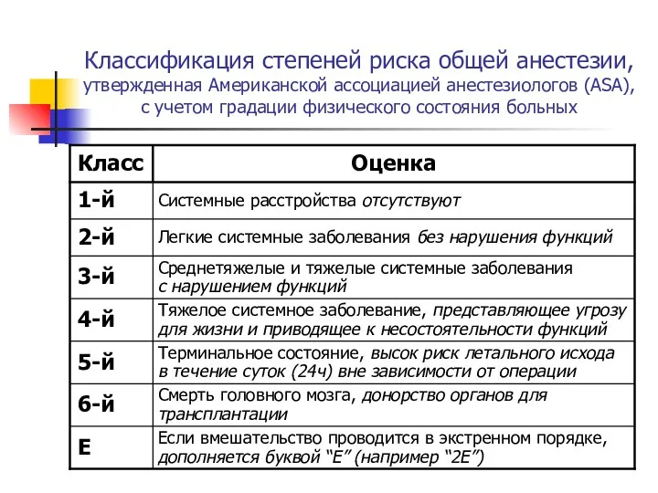 Классификация степеней риска общей анестезии, утвержденная Американской ассоциацией анестезиологов (ASA), с учетом градации физического состояния больных