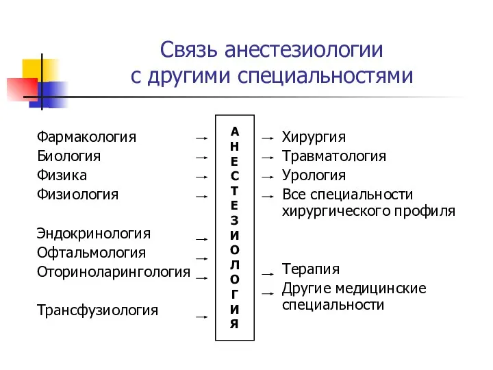 Связь анестезиологии с другими специальностями Фармакология Биология Физика Физиология Эндокринология Офтальмология