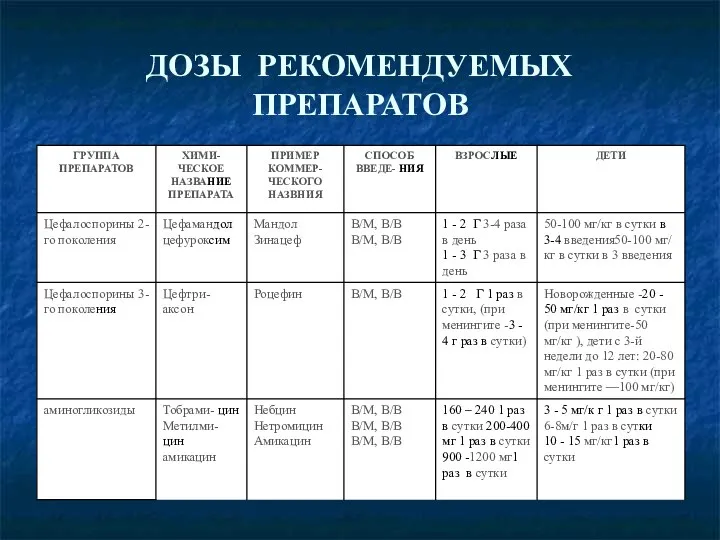 ДОЗЫ РЕКОМЕНДУЕМЫХ ПРЕПАРАТОВ