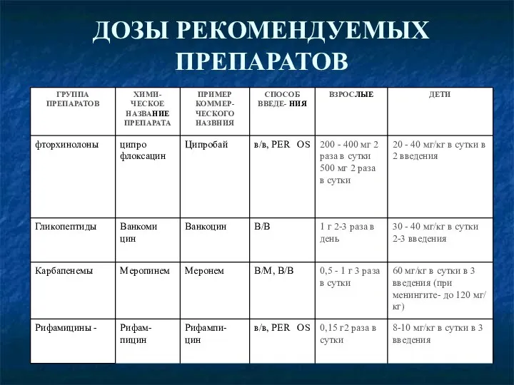 ДОЗЫ РЕКОМЕНДУЕМЫХ ПРЕПАРАТОВ