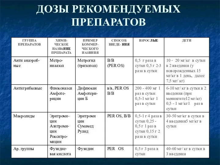 ДОЗЫ РЕКОМЕНДУЕМЫХ ПРЕПАРАТОВ