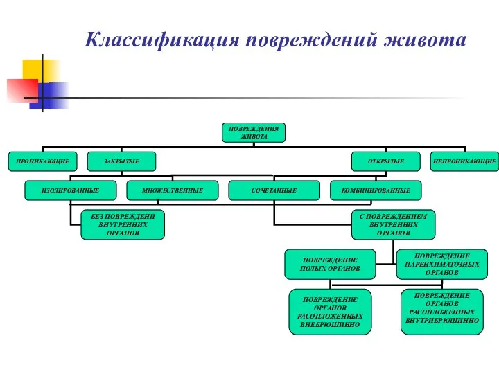 Классификация повреждений живота