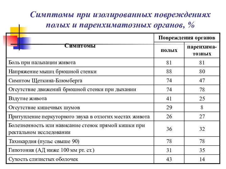 Симптомы при изолированных повреждениях полых и паренхиматозных органов, %