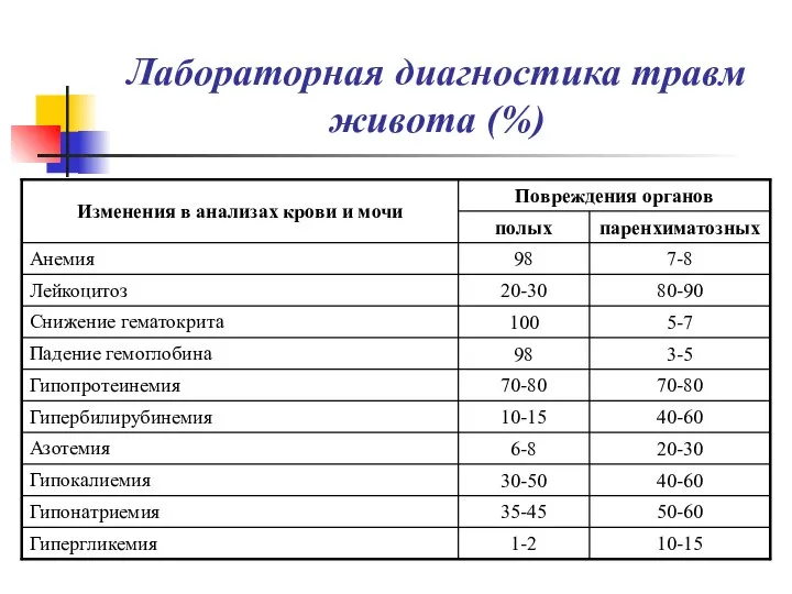 Лабораторная диагностика травм живота (%)