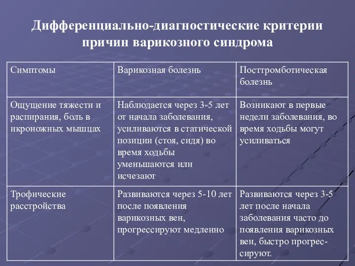 Дифференциально-диагностические критерии причин варикозного синдрома