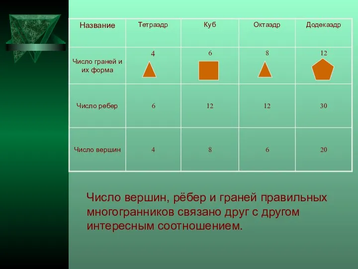 Число вершин, рёбер и граней правильных многогранников связано друг с другом интересным соотношением.