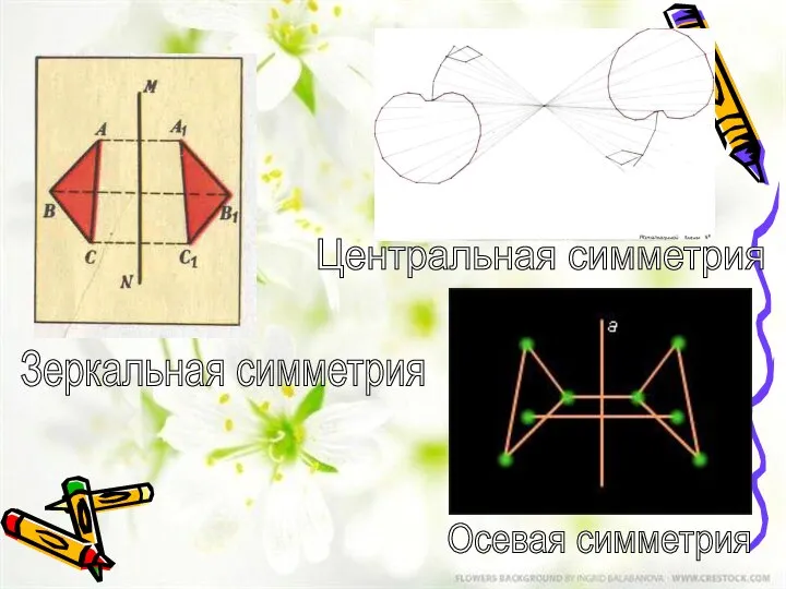 Зеркальная симметрия Центральная симметрия Осевая симметрия