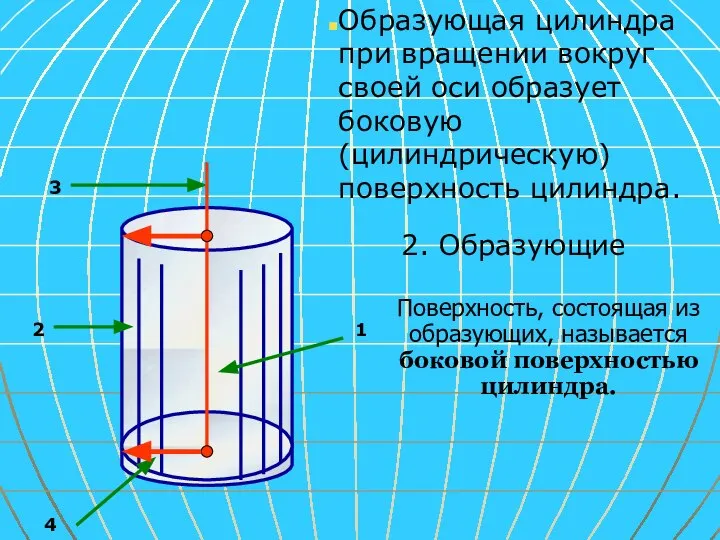 Образующая цилиндра при вращении вокруг своей оси образует боковую (цилиндрическую) поверхность