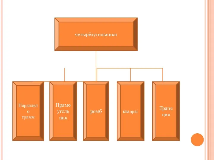четырёхугольники Параллело грамм Прямоуголь ник ромб квадрат Трапе ция