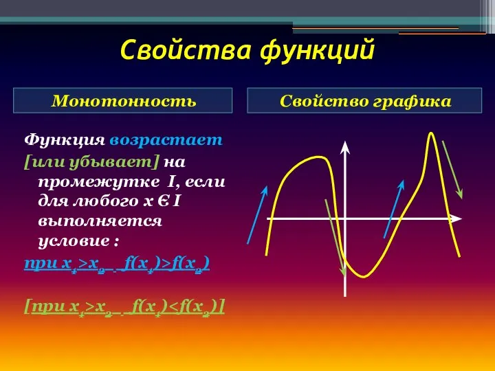 Свойства функций Монотонность Свойство графика Функция возрастает [или убывает] на промежутке