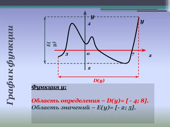 Графи к функции Функция у: Область определения – D(y)= [ -