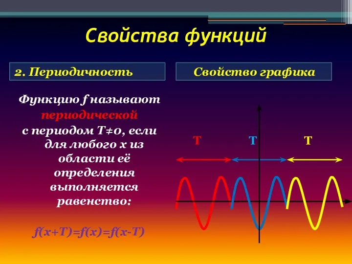 Свойства функций 2. Периодичность Свойство графика Функцию f называют периодической с