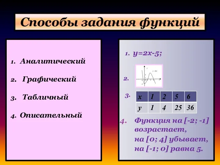 Способы задания функций 1. Аналитический 2. Графический 3. Табличный 4. Описательный