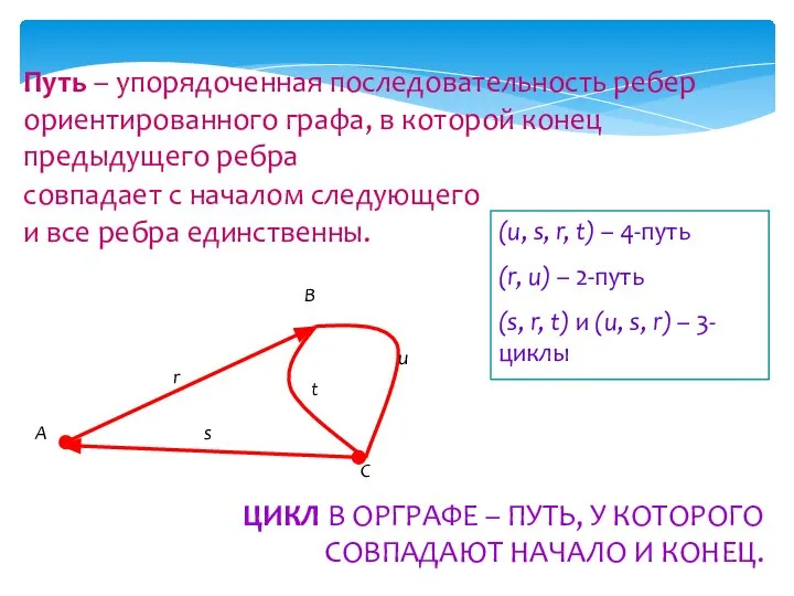 совпадает с началом следующего и все ребра единственны. ЦИКЛ В ОРГРАФЕ