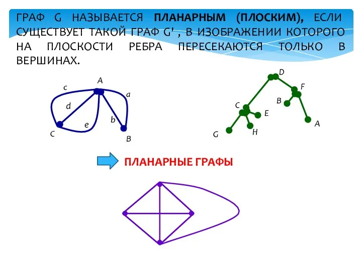 ГРАФ G НАЗЫВАЕТСЯ ПЛАНАРНЫМ (ПЛОСКИМ), ЕСЛИ СУЩЕСТВУЕТ ТАКОЙ ГРАФ G' ,