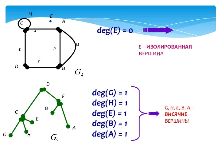 deg(E) = 0 E – ИЗОЛИРОВАННАЯ ВЕРШИНА deg(G) = 1 deg(H)