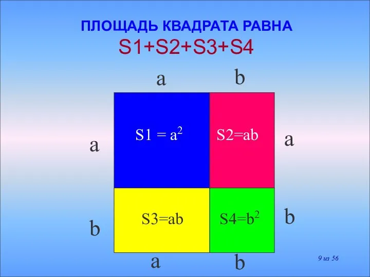 S1 = a2 S2=ab S3=ab S4=b2 ПЛОЩАДЬ КВАДРАТА РАВНА S1+S2+S3+S4 a