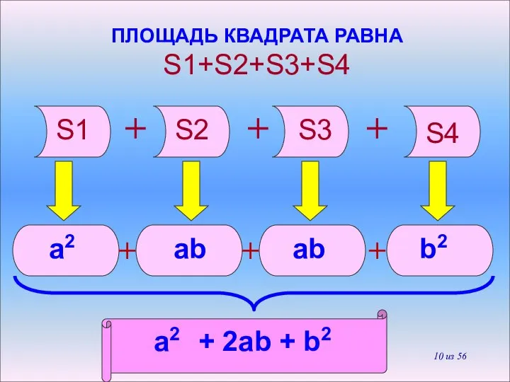 ПЛОЩАДЬ КВАДРАТА РАВНА S1+S2+S3+S4 S2 S3 S4 S1 + + +