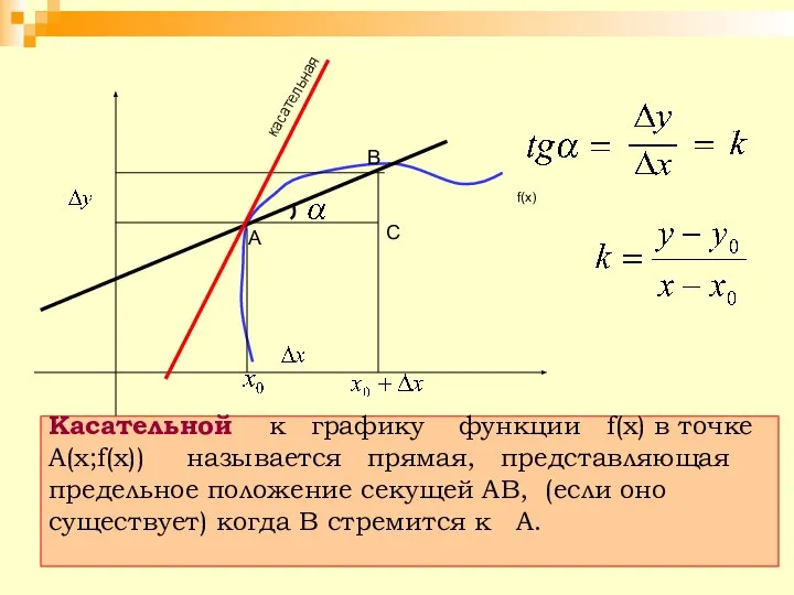 f(x) A B С касательная Касательной к графику функции f(x) в