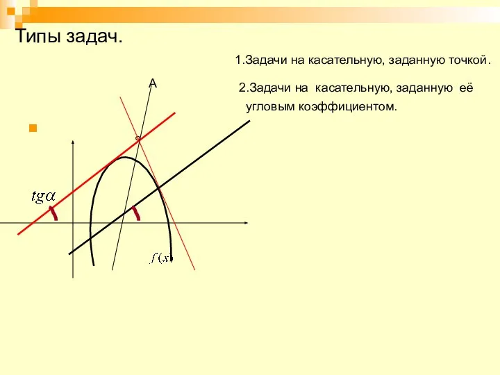 Типы задач. 1.Задачи на касательную, заданную точкой. 2.Задачи на касательную, заданную её угловым коэффициентом. А