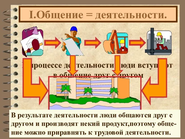 I.Общение = деятельности. В процессе деятельности люди вступают в общение друг