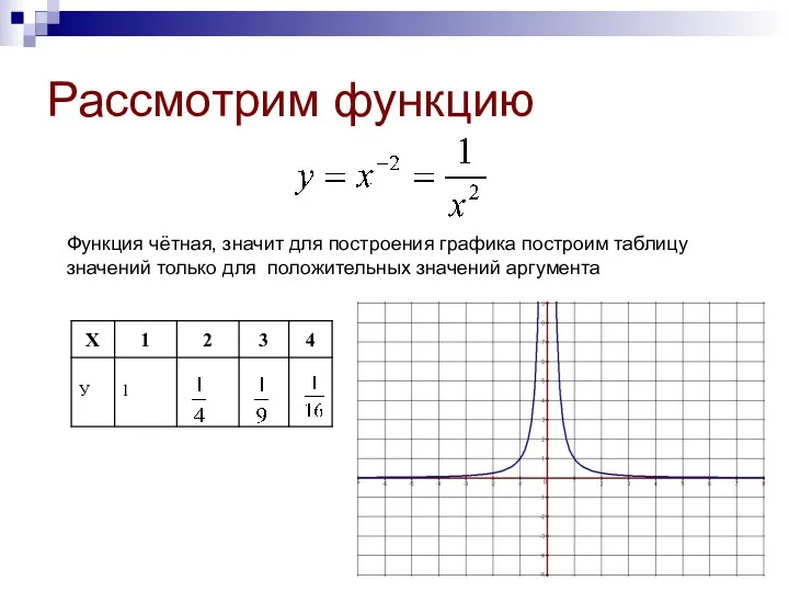 Рассмотрим функцию Функция чётная, значит для построения графика построим таблицу значений только для положительных значений аргумента