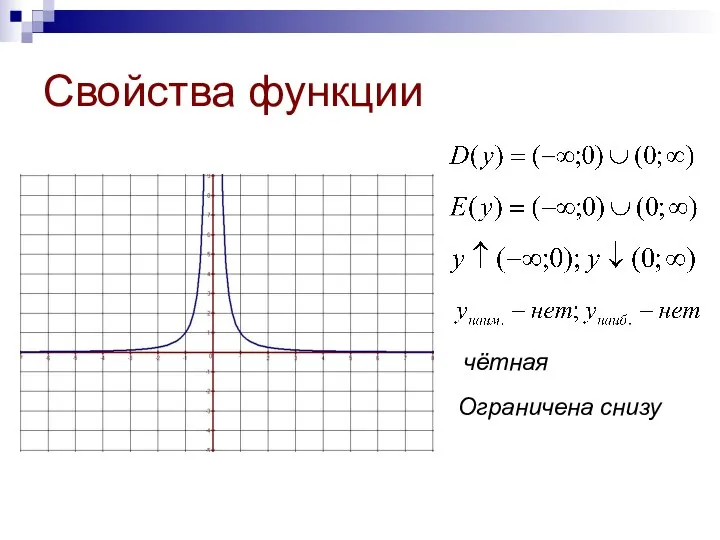 Свойства функции чётная Ограничена снизу