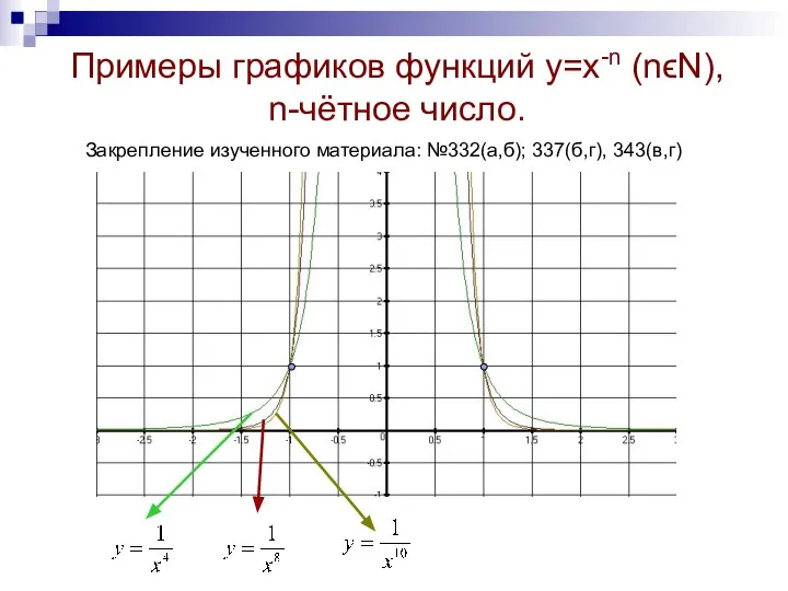 Примеры графиков функций y=x-n (nϵN), n-чётное число. Закрепление изученного материала: №332(а,б); 337(б,г), 343(в,г)