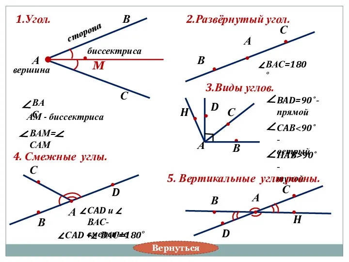 сторона В А С вершина биссектриса ВАС АМ - биссектриса ВАМ=