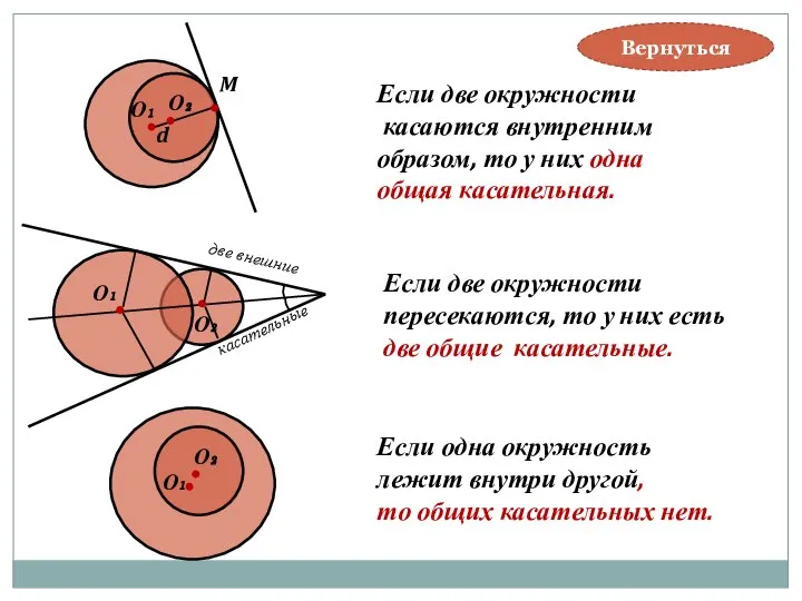 О₁ О₂ d M Если две окружности касаются внутренним образом, то